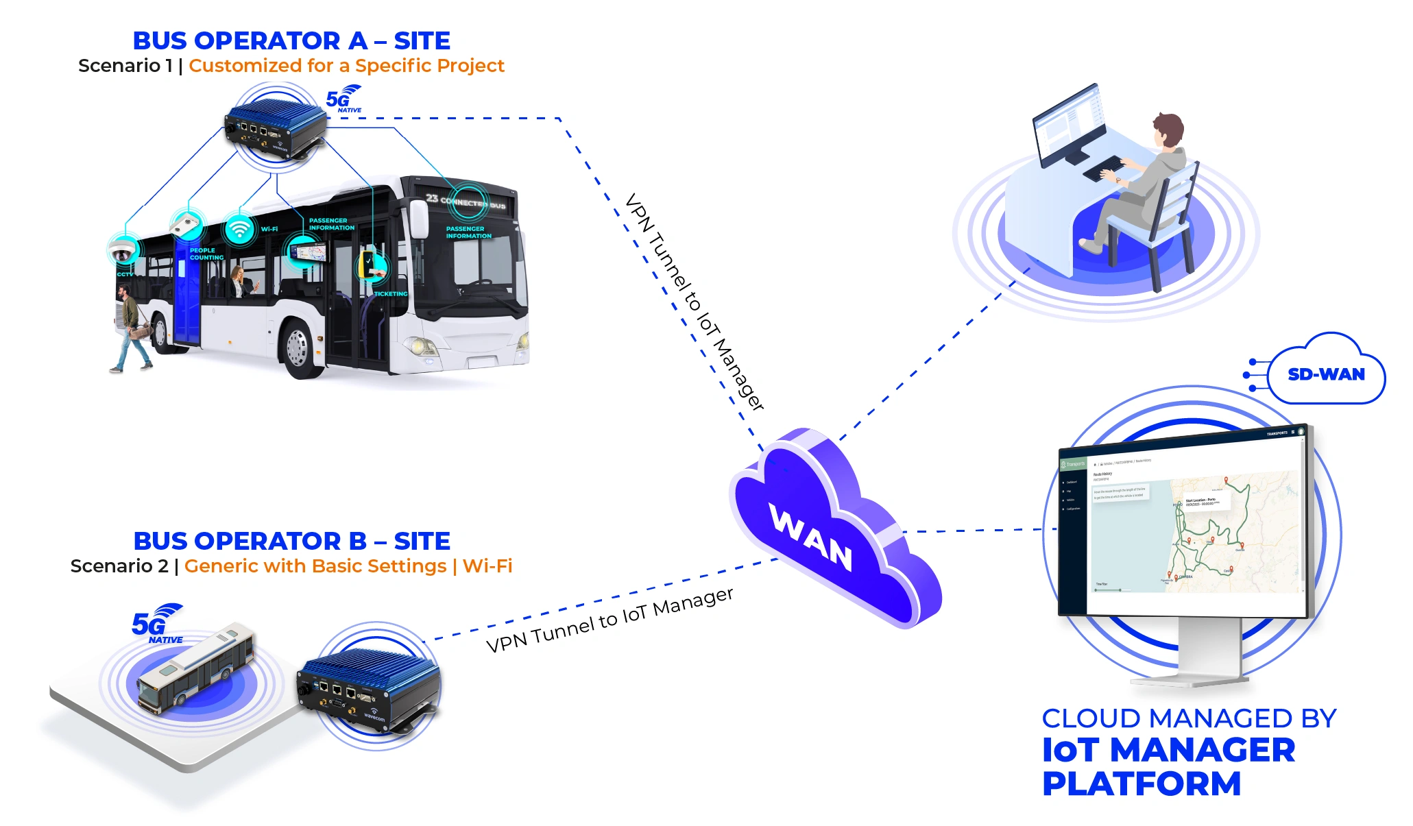 Hardware & Connectivity